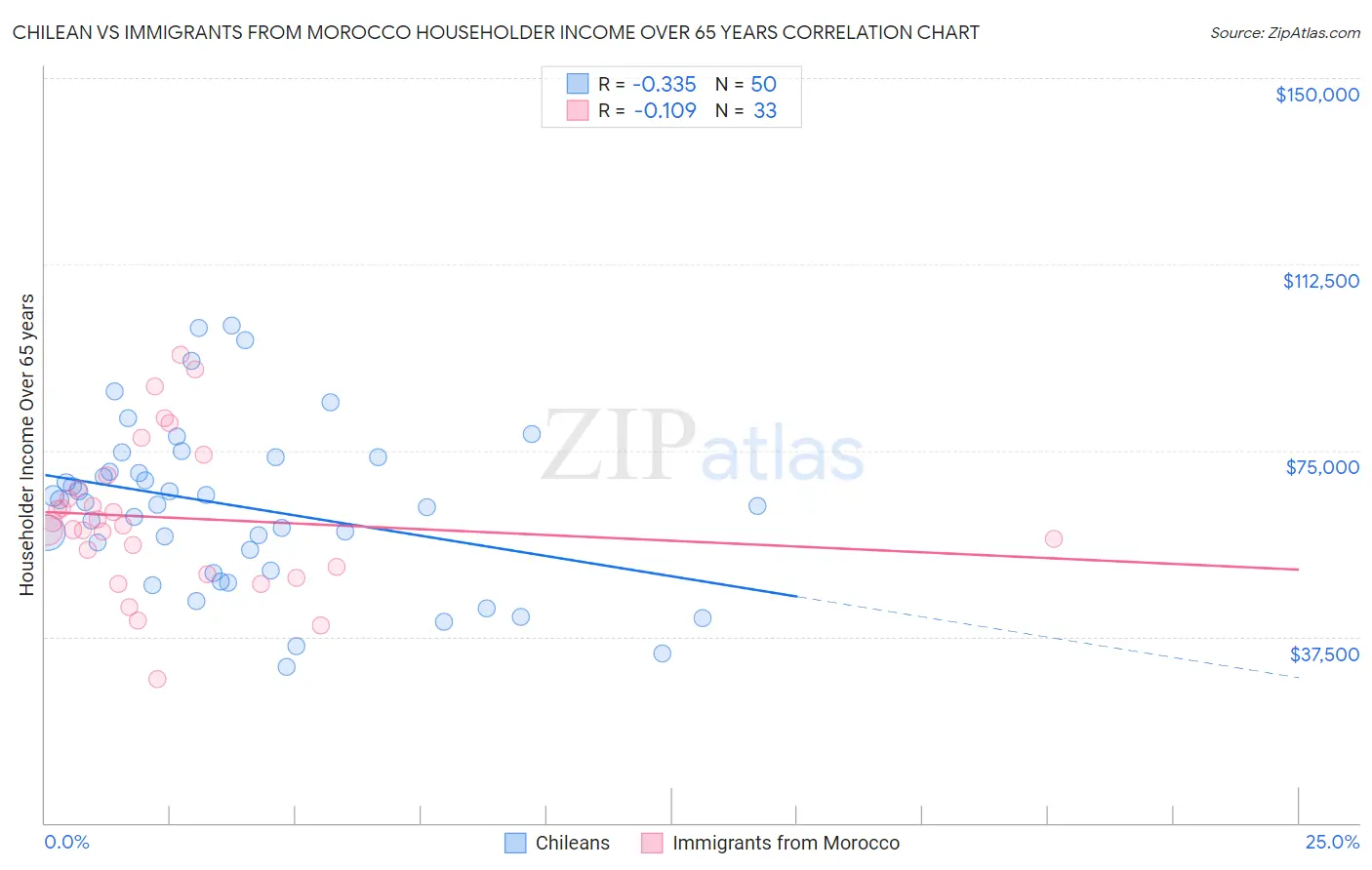 Chilean vs Immigrants from Morocco Householder Income Over 65 years