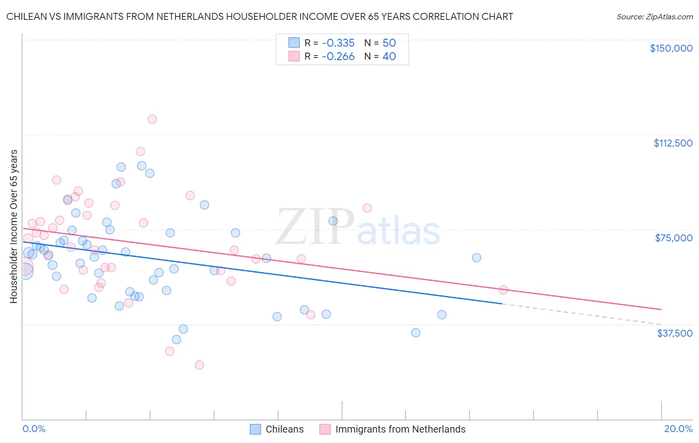 Chilean vs Immigrants from Netherlands Householder Income Over 65 years