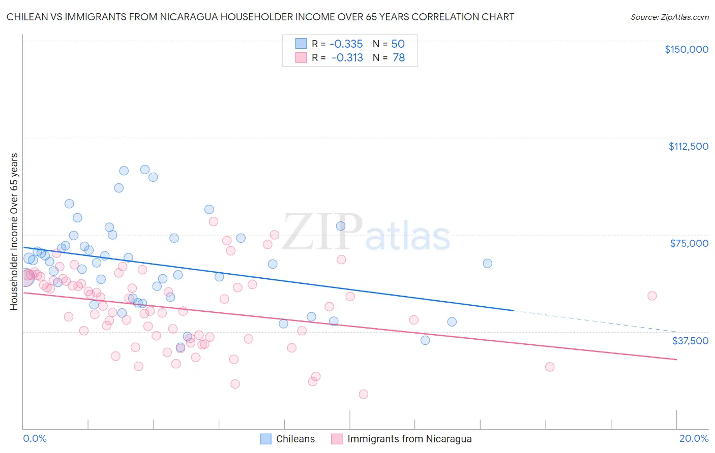 Chilean vs Immigrants from Nicaragua Householder Income Over 65 years