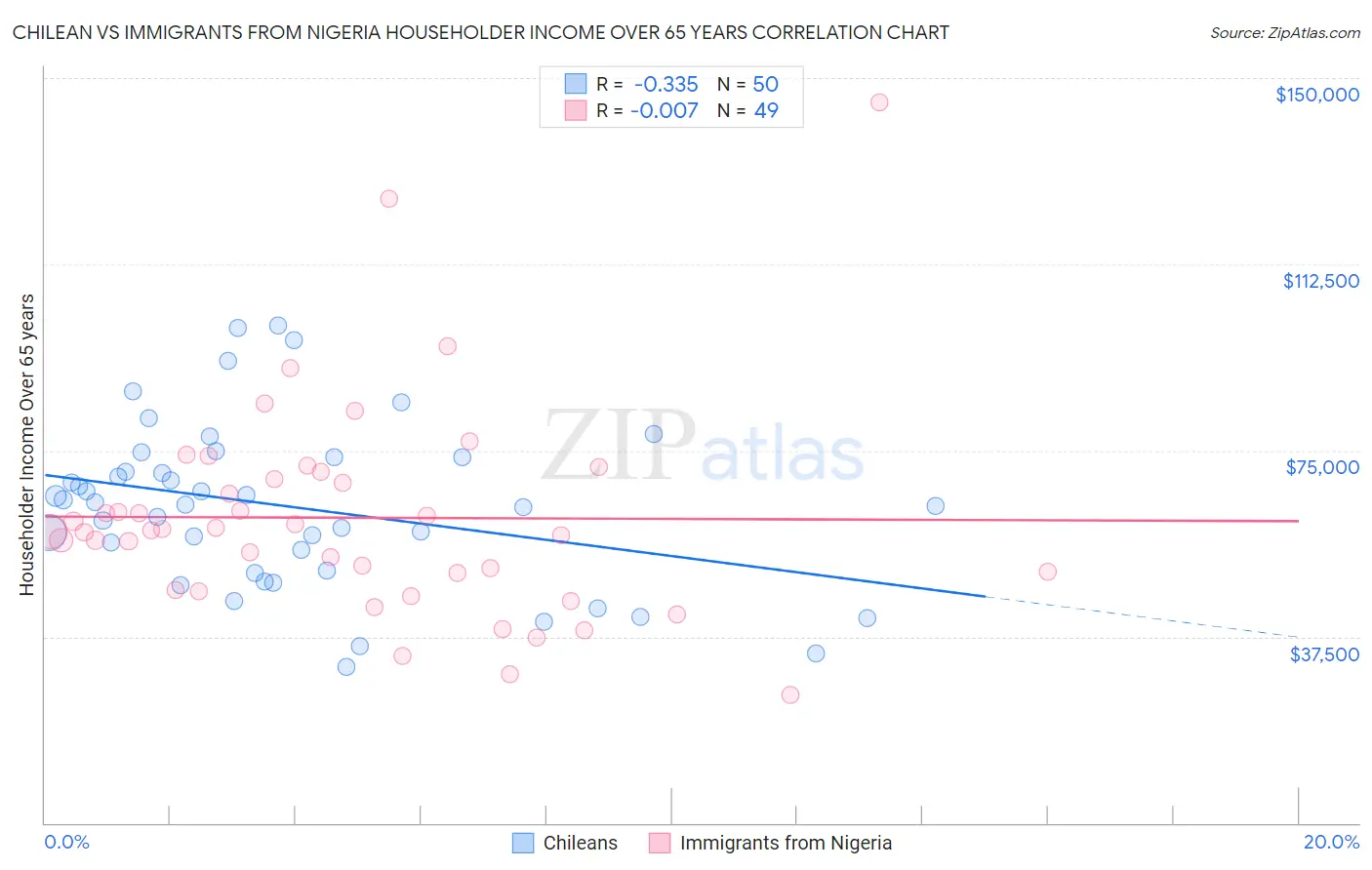 Chilean vs Immigrants from Nigeria Householder Income Over 65 years