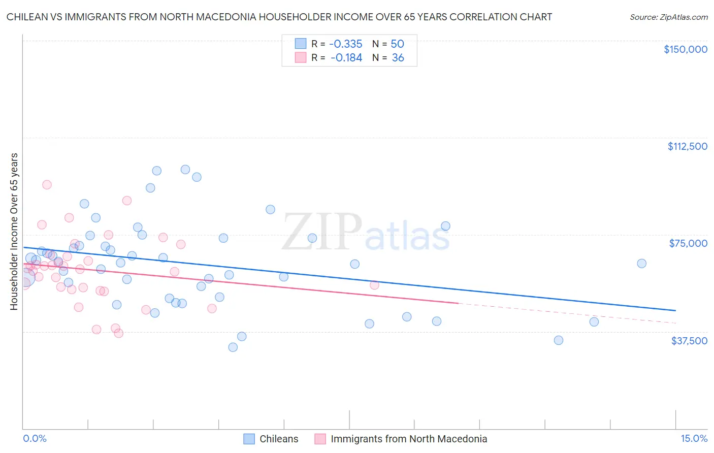 Chilean vs Immigrants from North Macedonia Householder Income Over 65 years