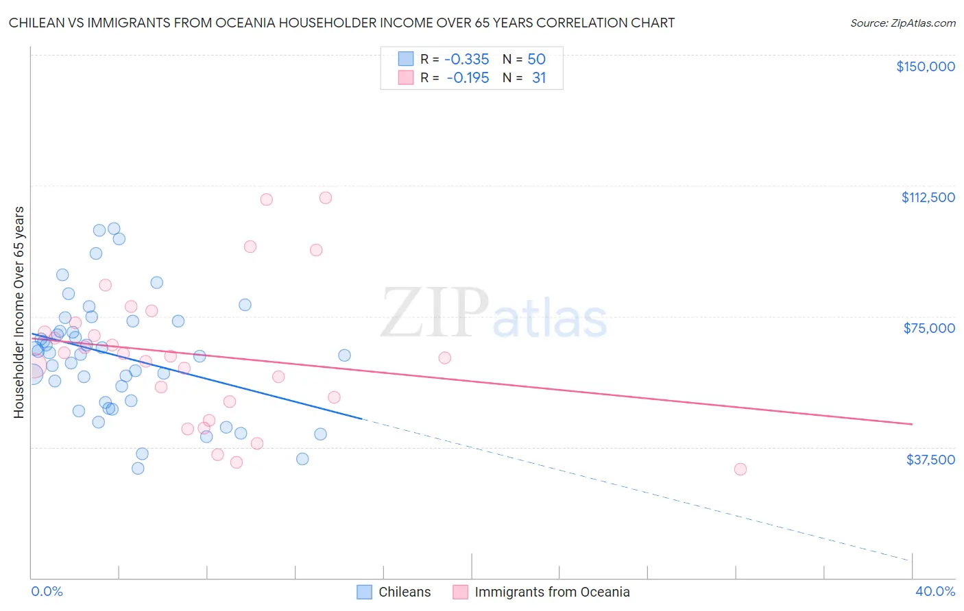 Chilean vs Immigrants from Oceania Householder Income Over 65 years