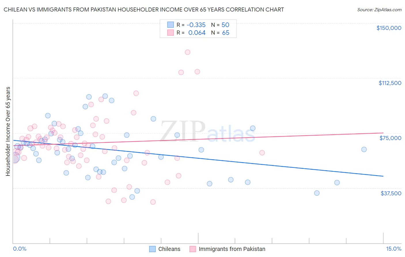 Chilean vs Immigrants from Pakistan Householder Income Over 65 years