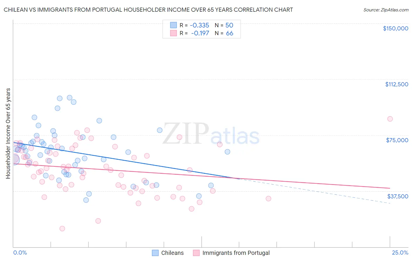 Chilean vs Immigrants from Portugal Householder Income Over 65 years