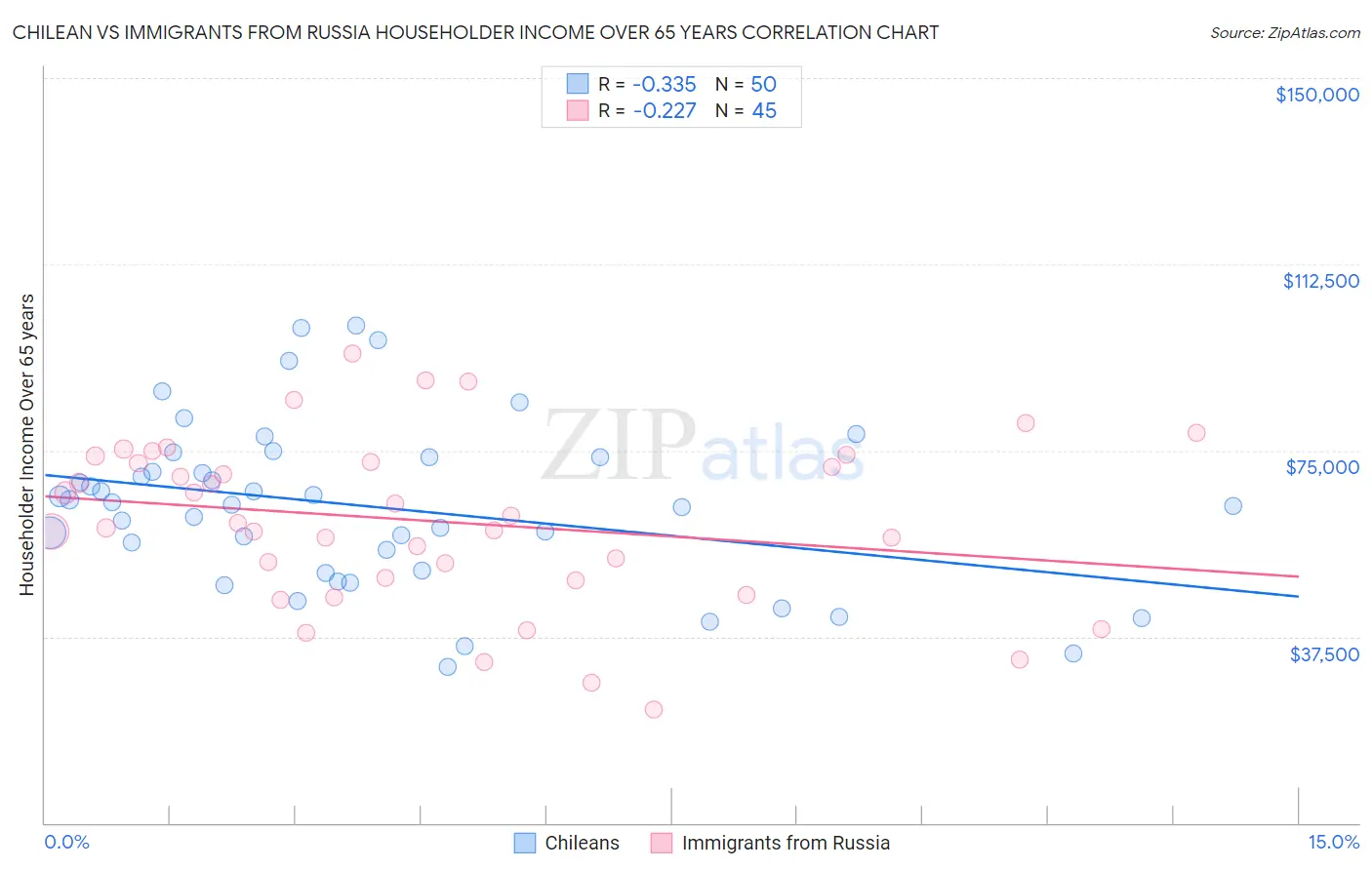 Chilean vs Immigrants from Russia Householder Income Over 65 years