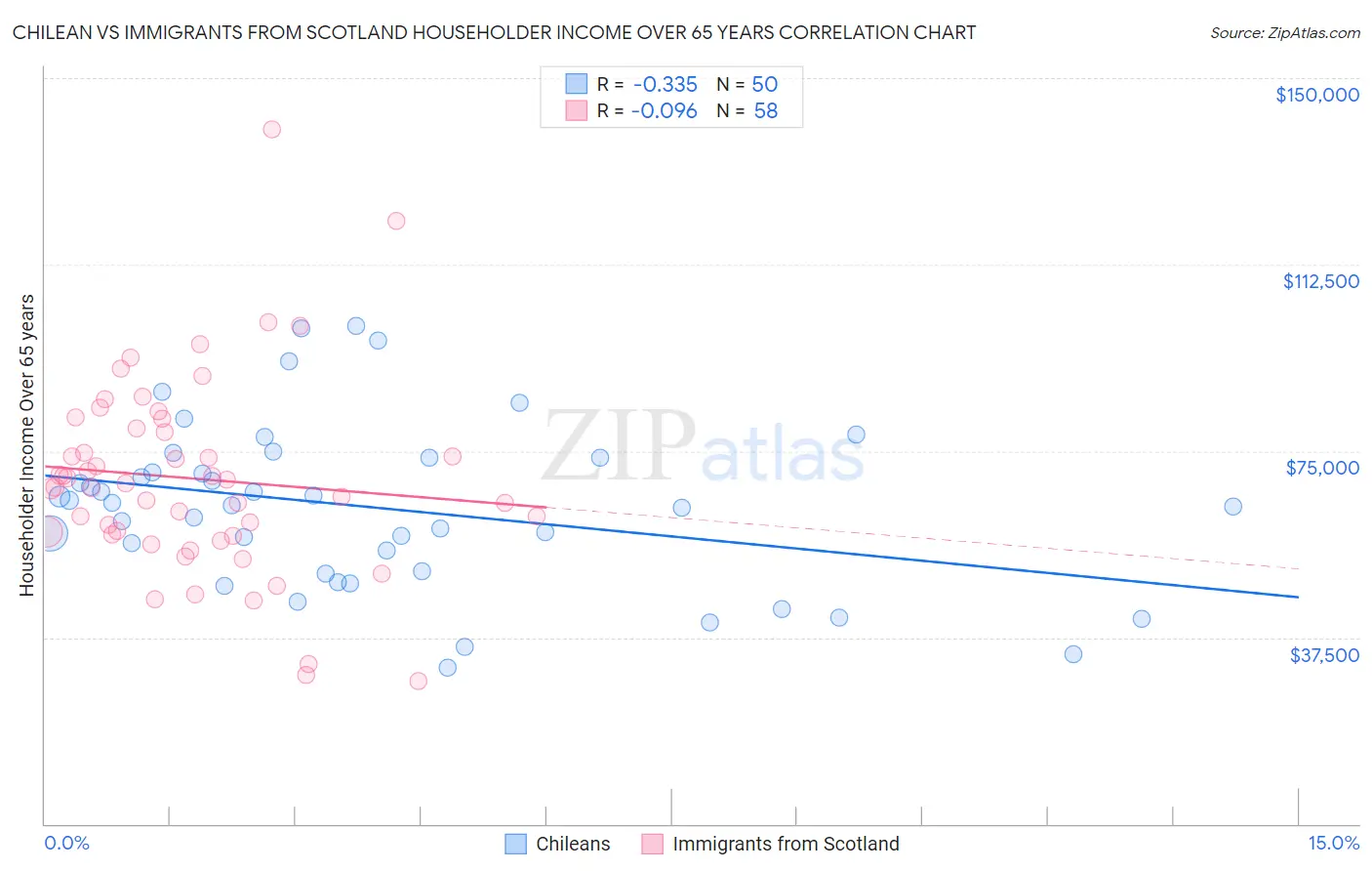 Chilean vs Immigrants from Scotland Householder Income Over 65 years