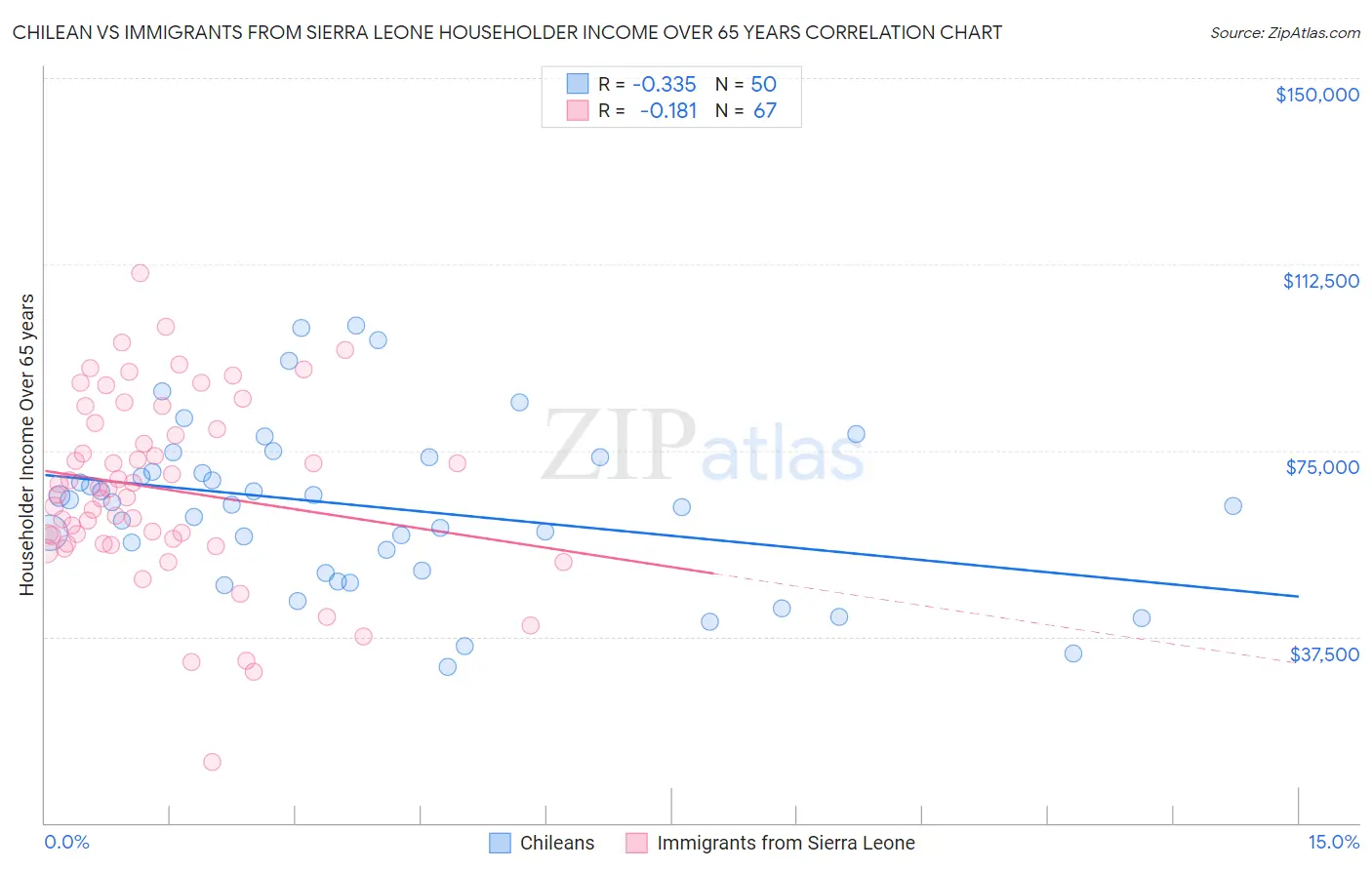 Chilean vs Immigrants from Sierra Leone Householder Income Over 65 years