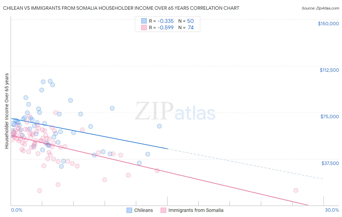 Chilean vs Immigrants from Somalia Householder Income Over 65 years