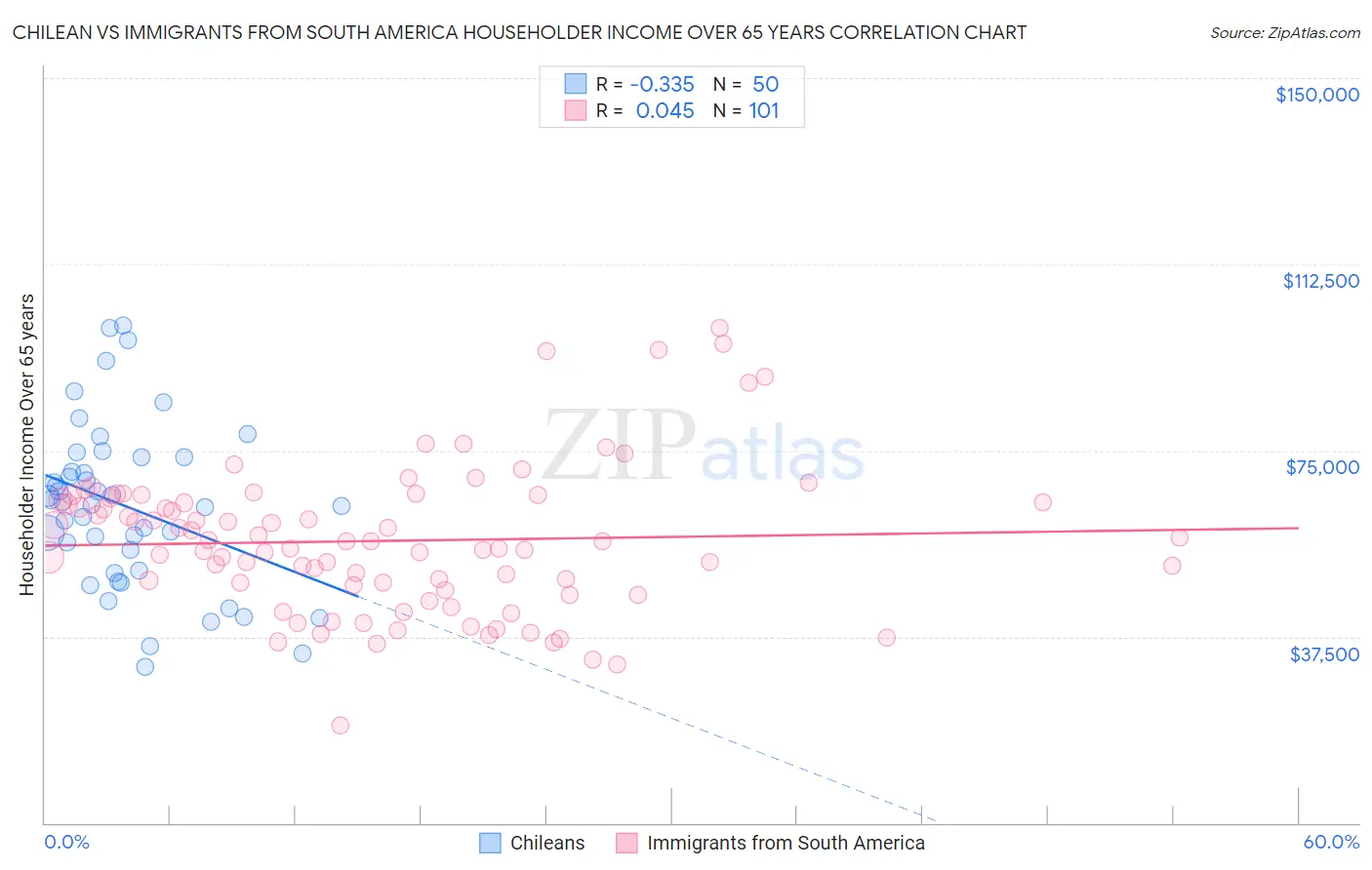 Chilean vs Immigrants from South America Householder Income Over 65 years