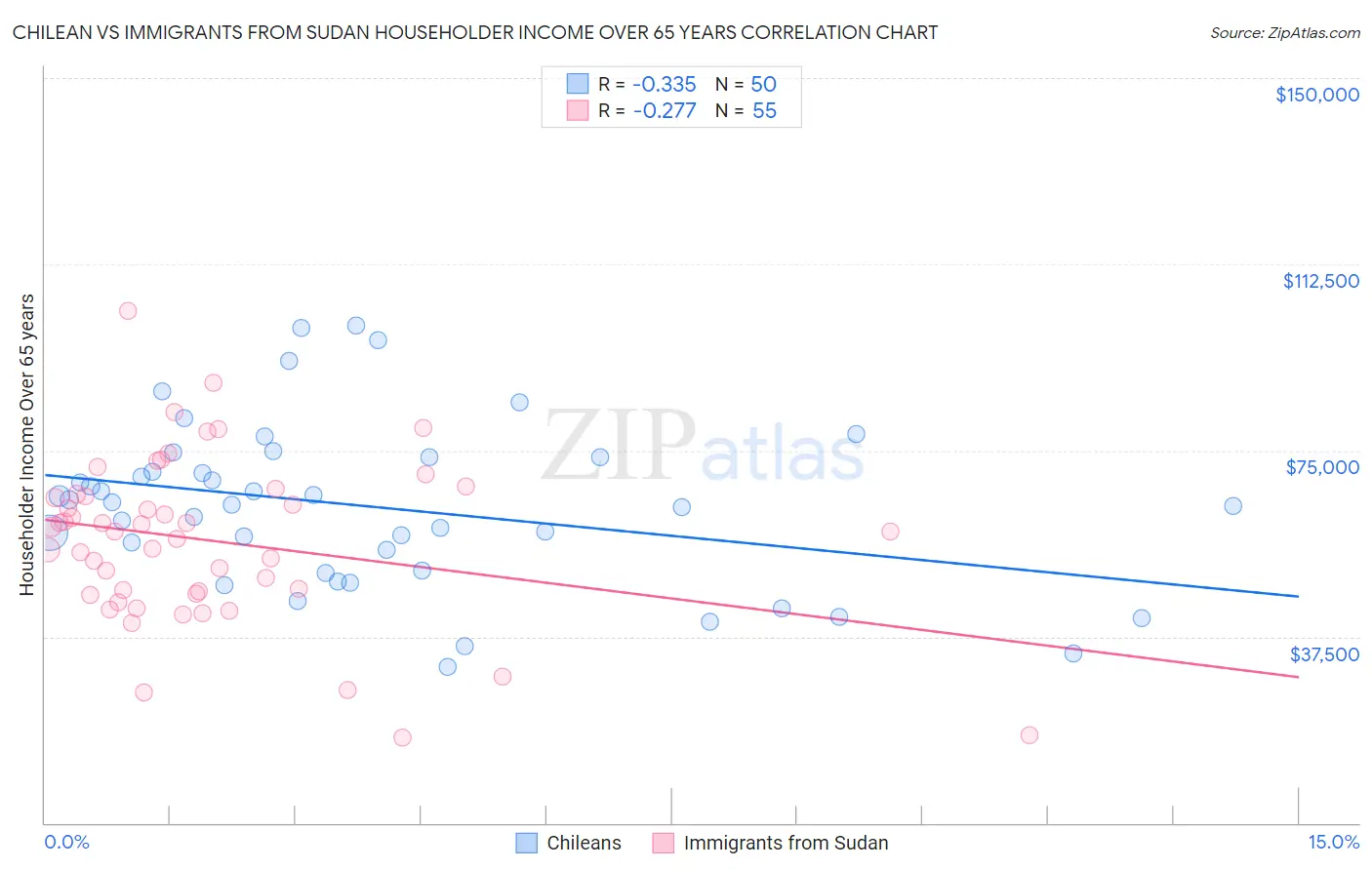 Chilean vs Immigrants from Sudan Householder Income Over 65 years