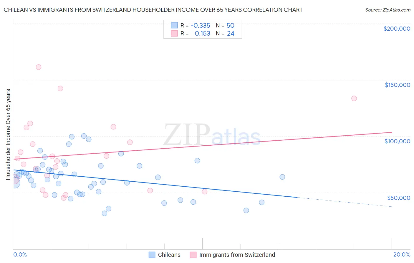 Chilean vs Immigrants from Switzerland Householder Income Over 65 years