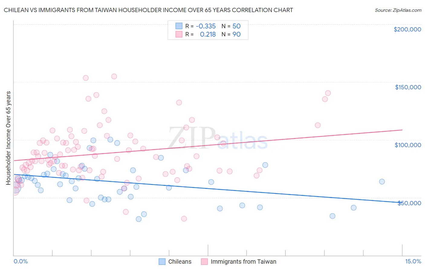 Chilean vs Immigrants from Taiwan Householder Income Over 65 years