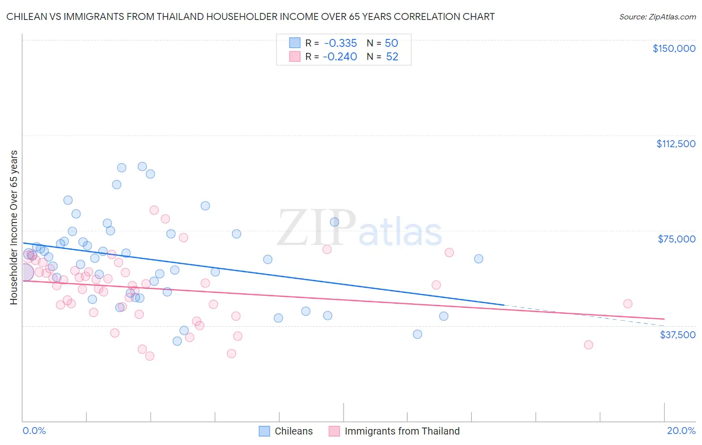 Chilean vs Immigrants from Thailand Householder Income Over 65 years