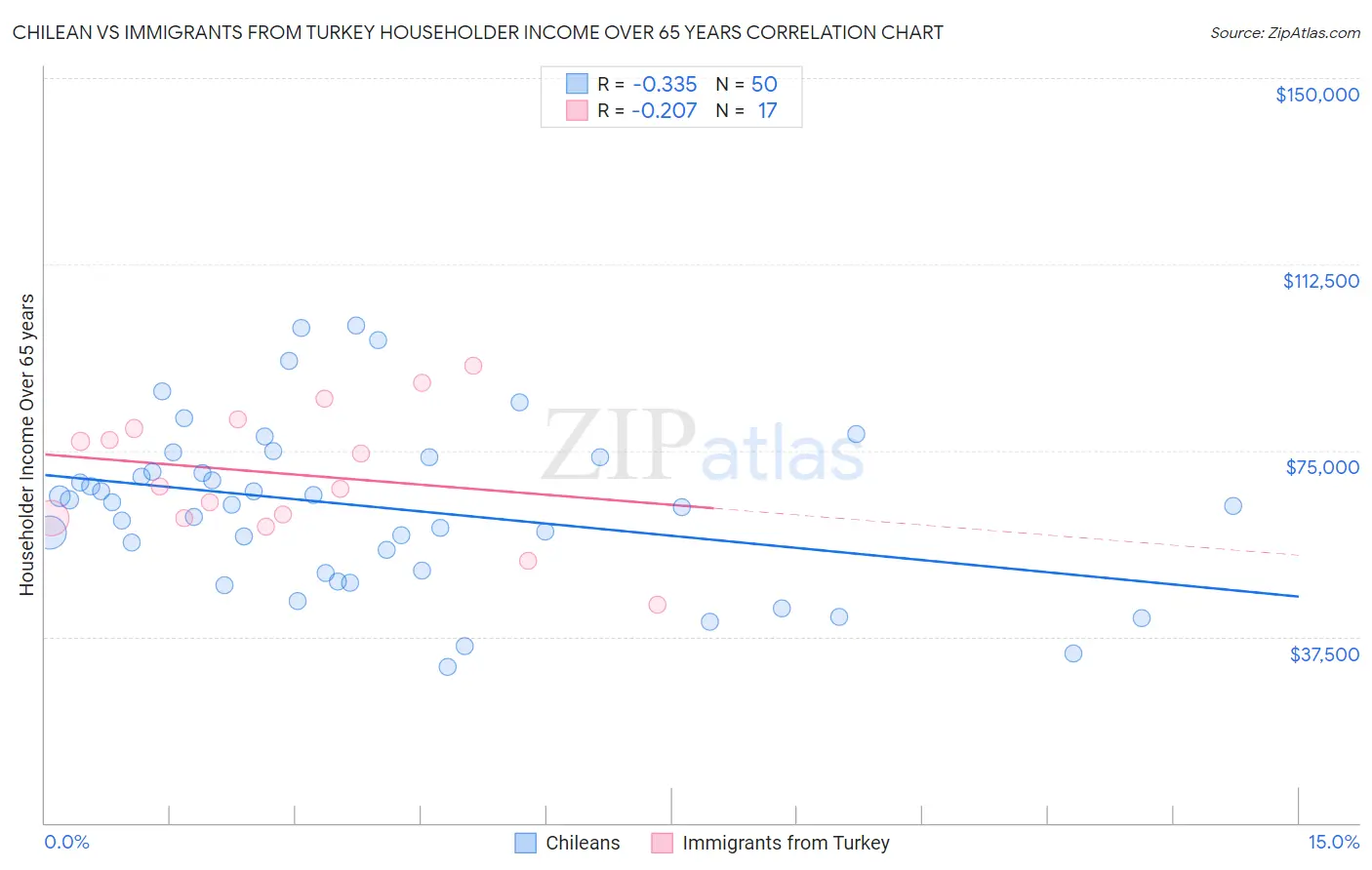 Chilean vs Immigrants from Turkey Householder Income Over 65 years