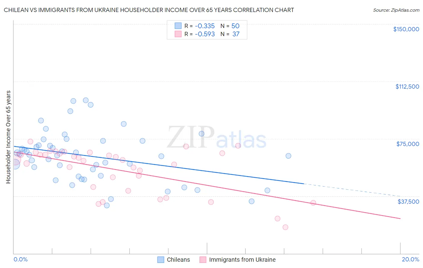 Chilean vs Immigrants from Ukraine Householder Income Over 65 years