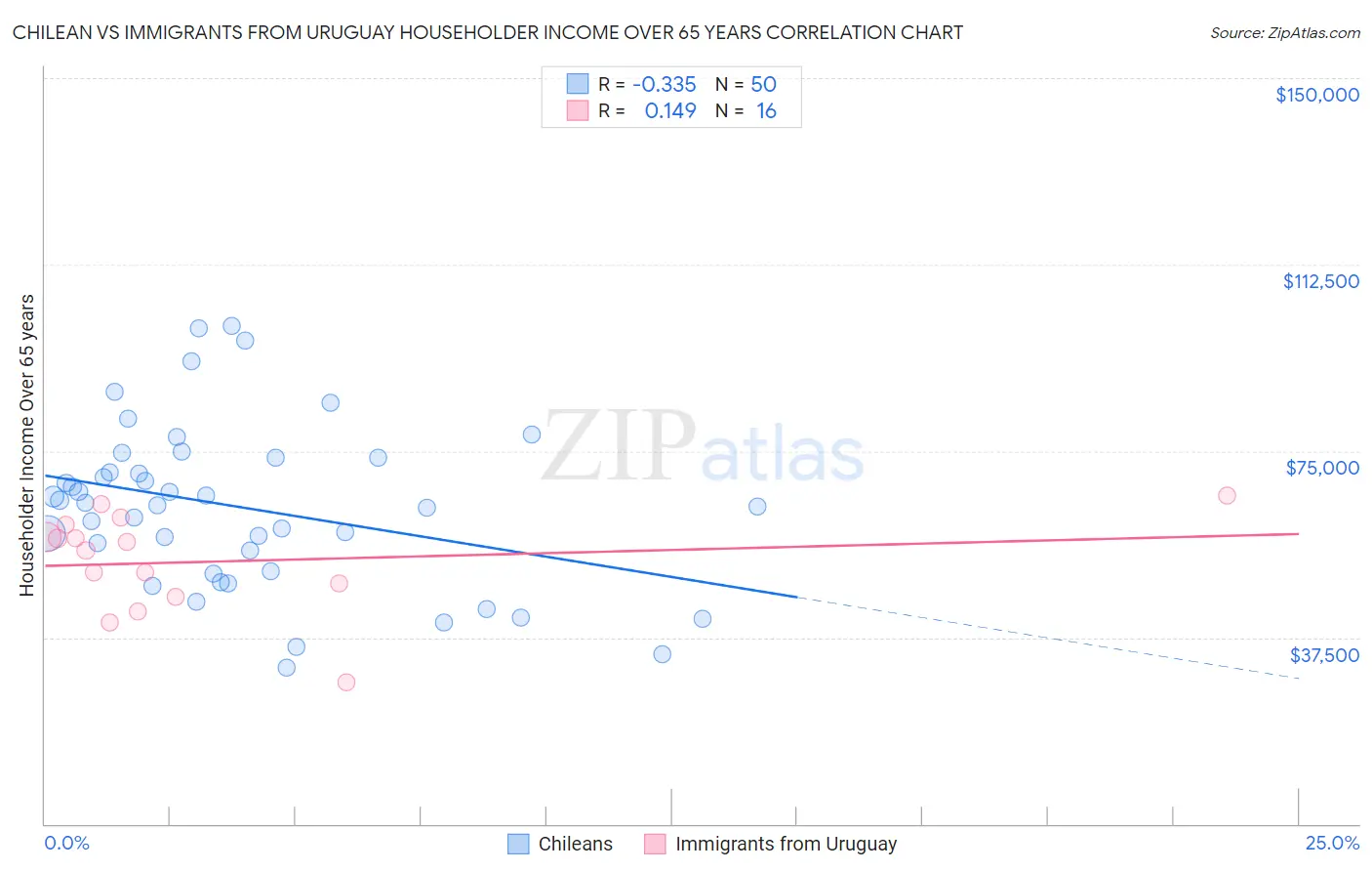 Chilean vs Immigrants from Uruguay Householder Income Over 65 years