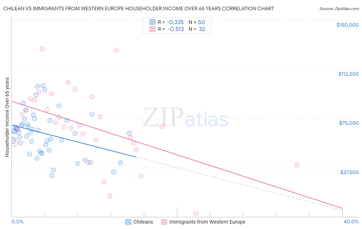 Chilean vs Immigrants from Western Europe Householder Income Over 65 years