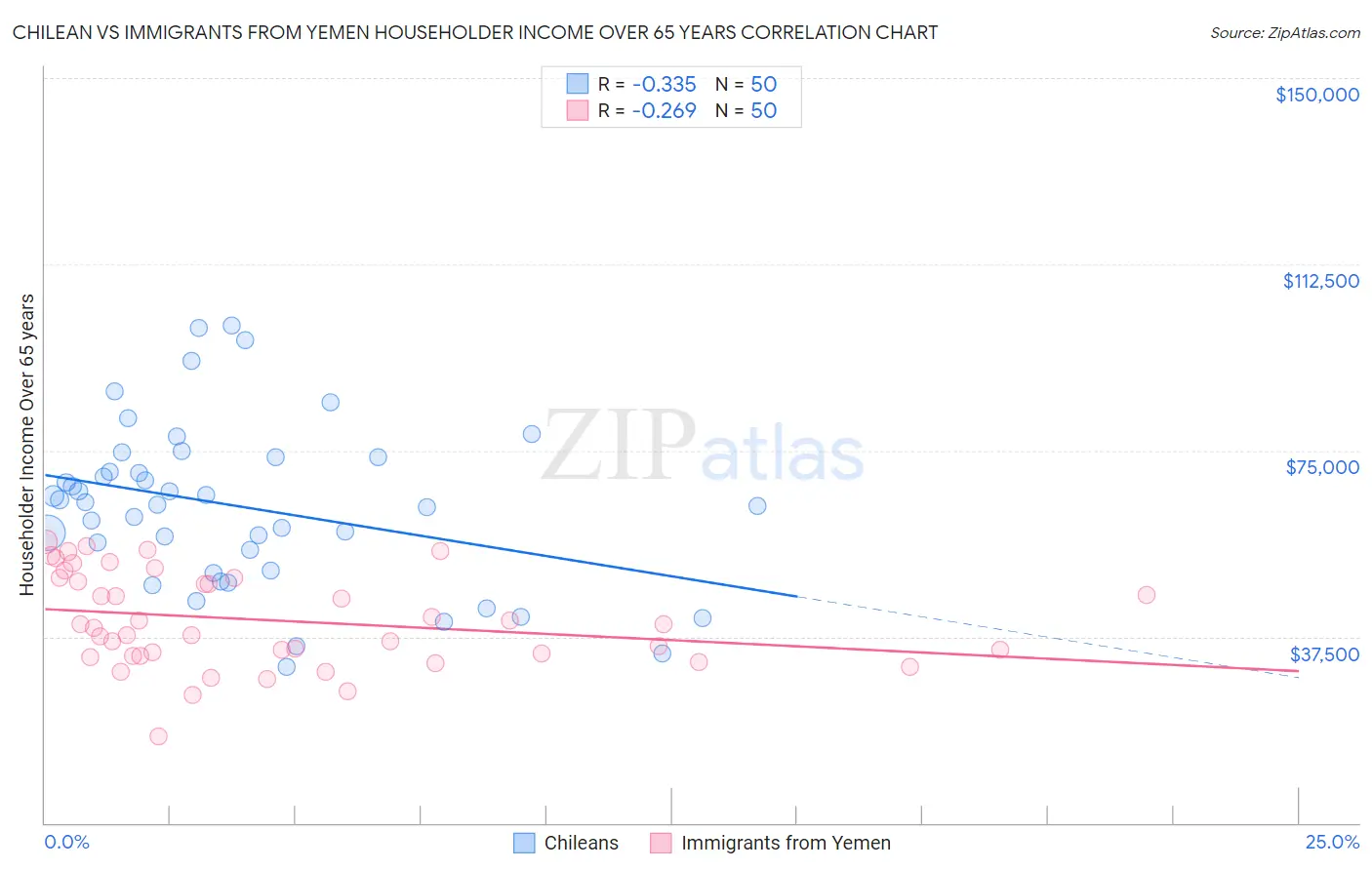 Chilean vs Immigrants from Yemen Householder Income Over 65 years