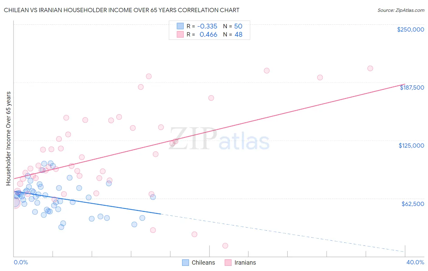 Chilean vs Iranian Householder Income Over 65 years