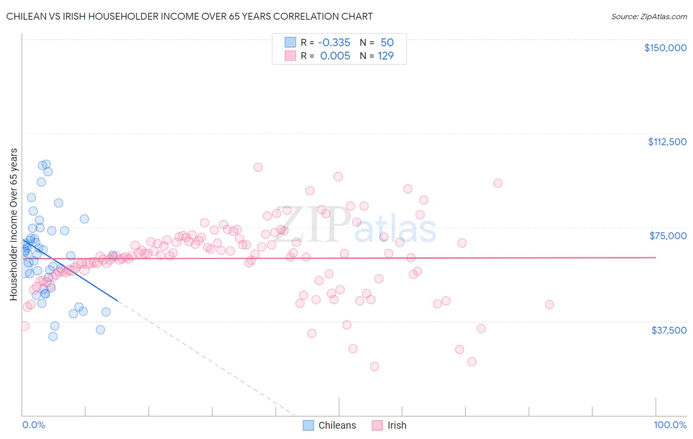 Chilean vs Irish Householder Income Over 65 years