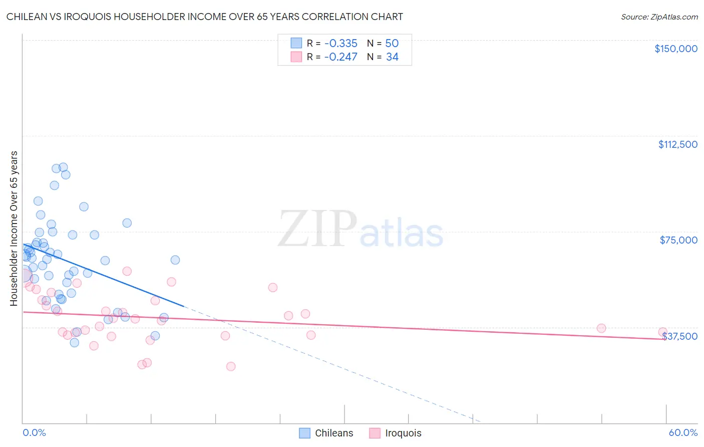 Chilean vs Iroquois Householder Income Over 65 years