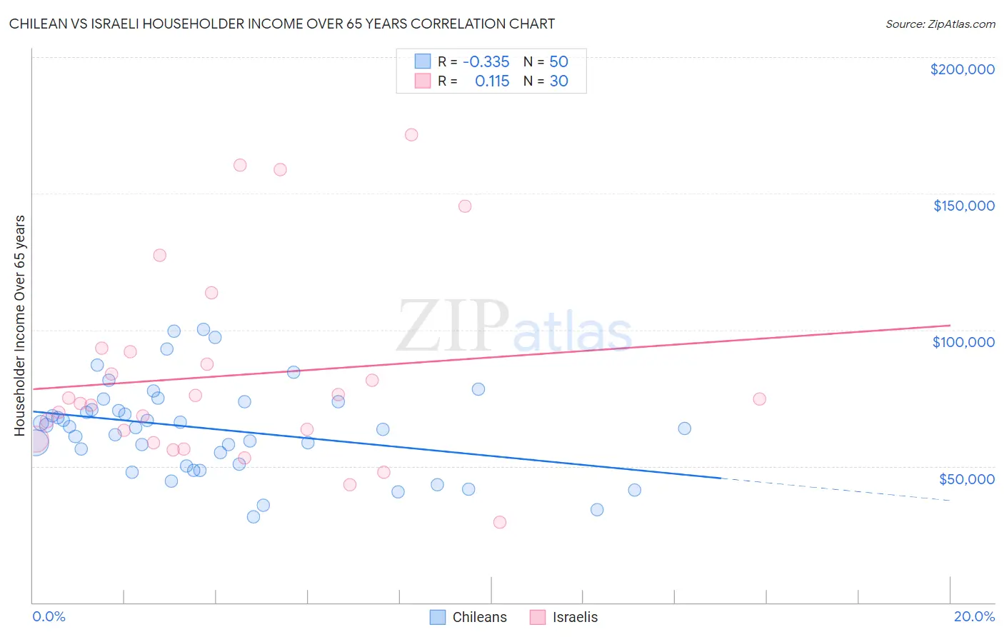 Chilean vs Israeli Householder Income Over 65 years