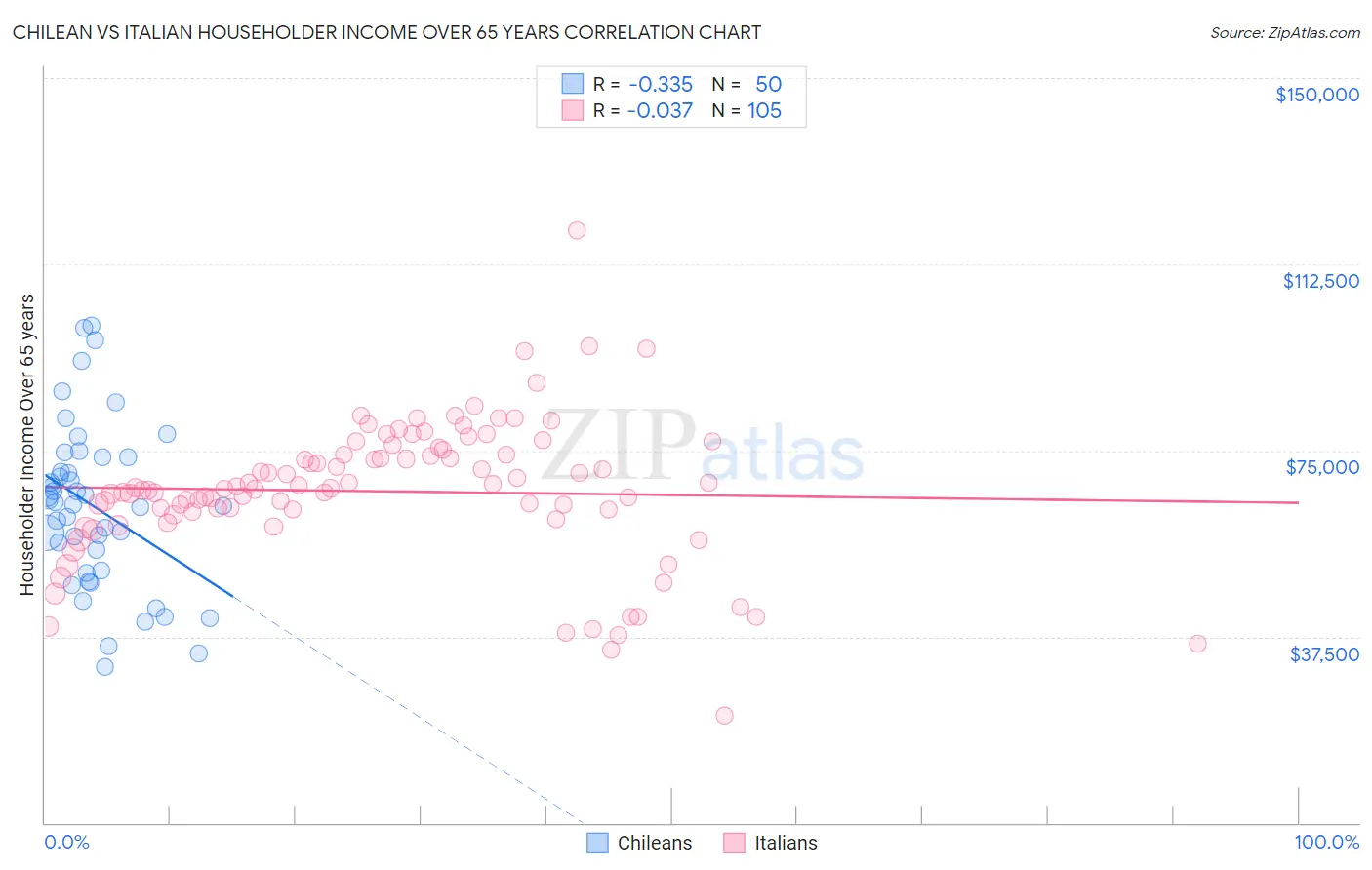 Chilean vs Italian Householder Income Over 65 years