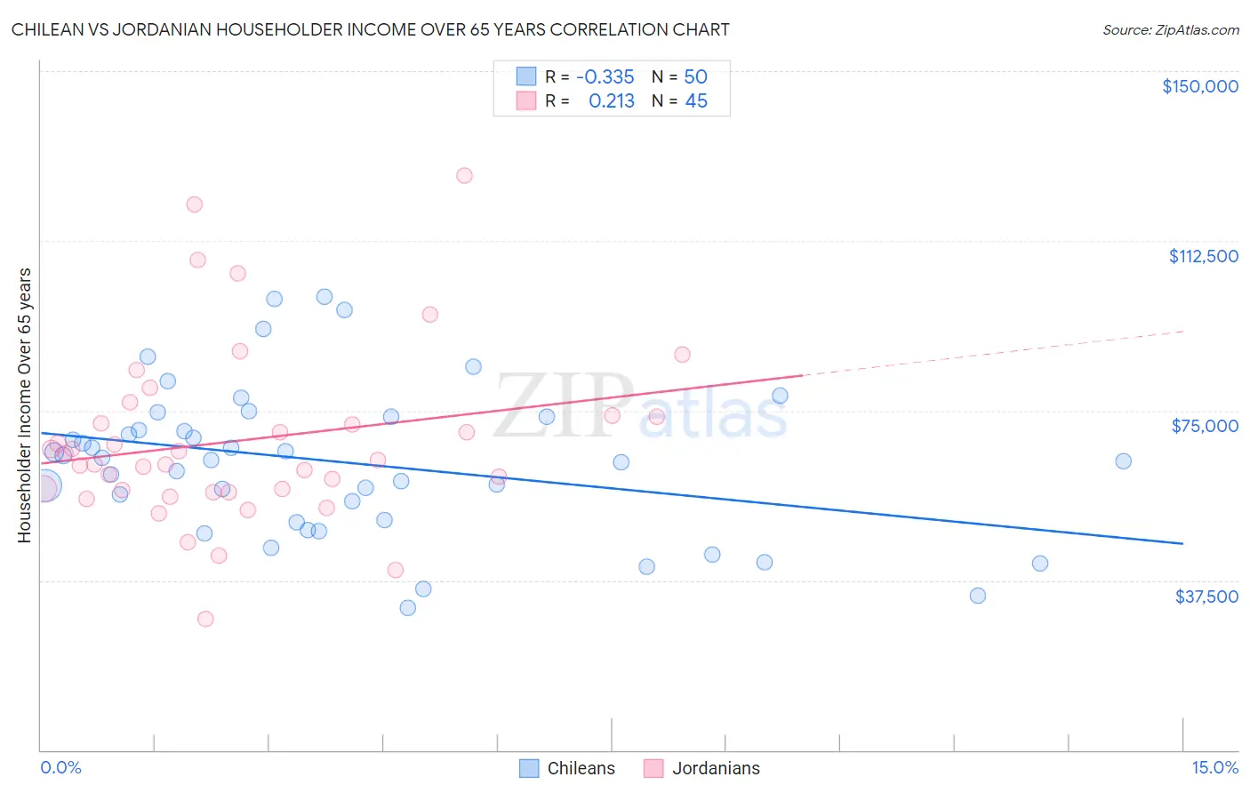 Chilean vs Jordanian Householder Income Over 65 years