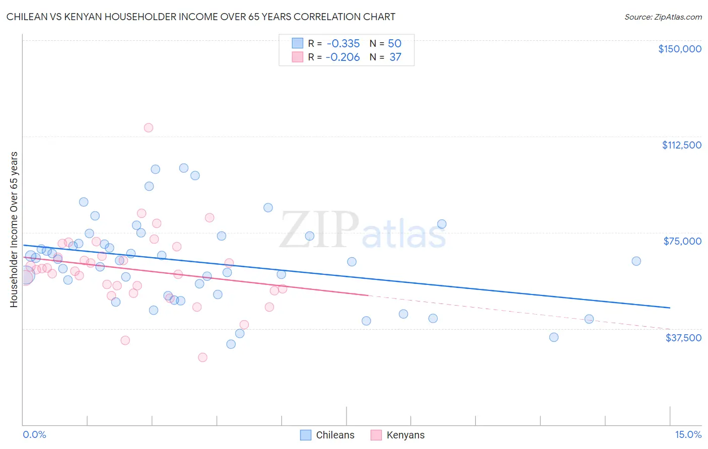 Chilean vs Kenyan Householder Income Over 65 years