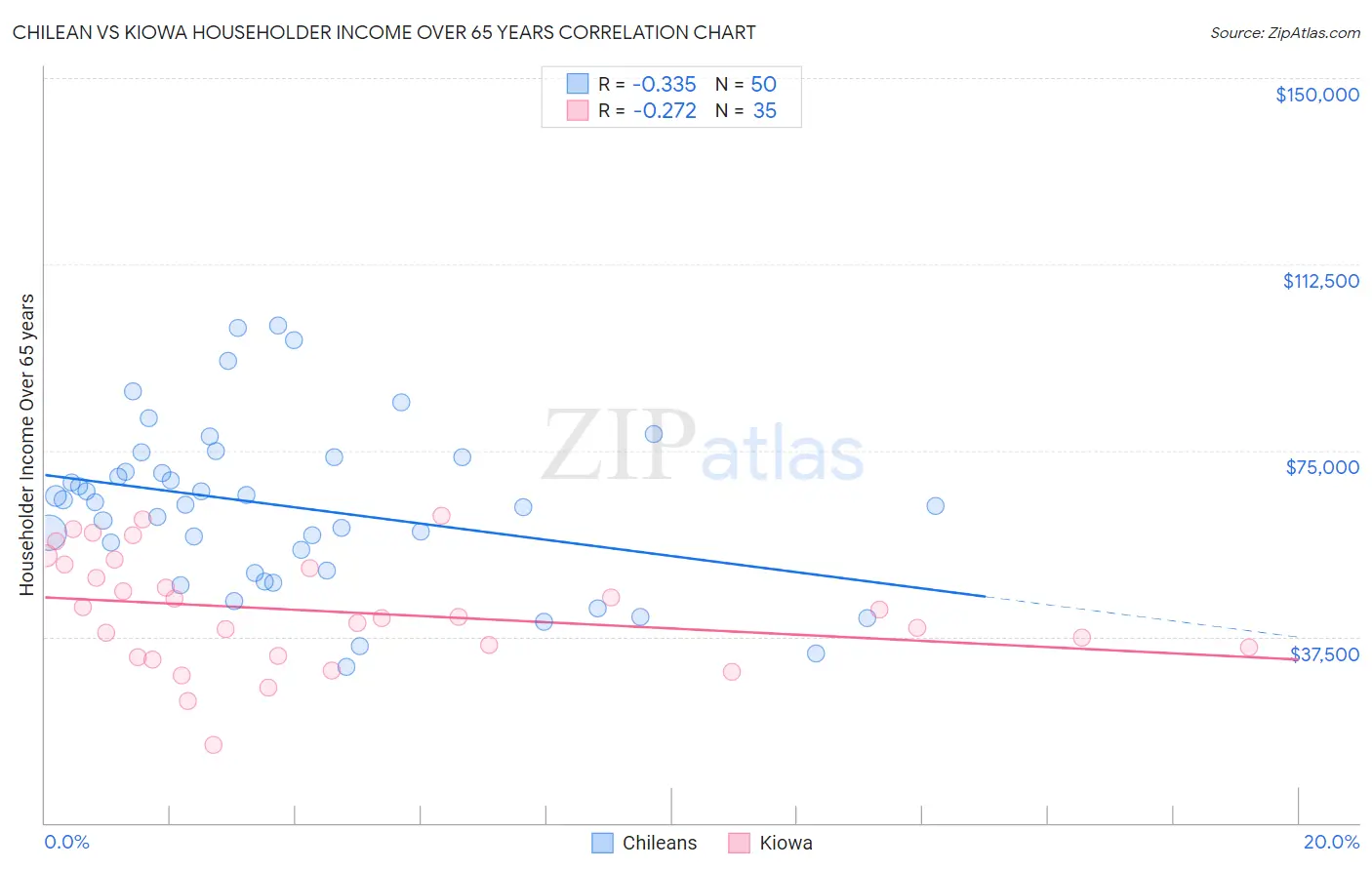 Chilean vs Kiowa Householder Income Over 65 years