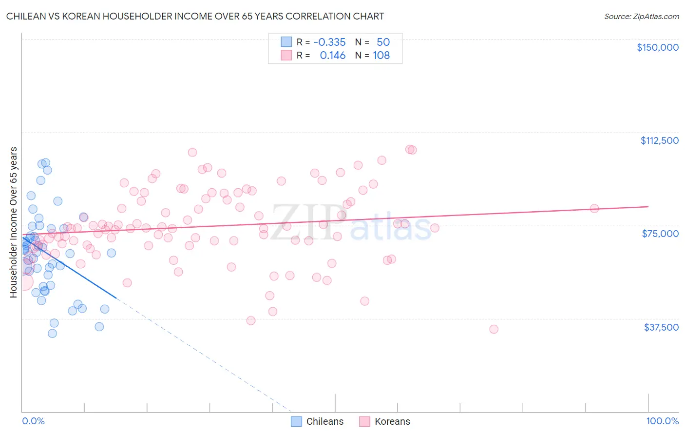 Chilean vs Korean Householder Income Over 65 years