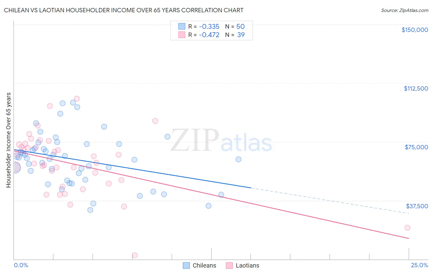 Chilean vs Laotian Householder Income Over 65 years