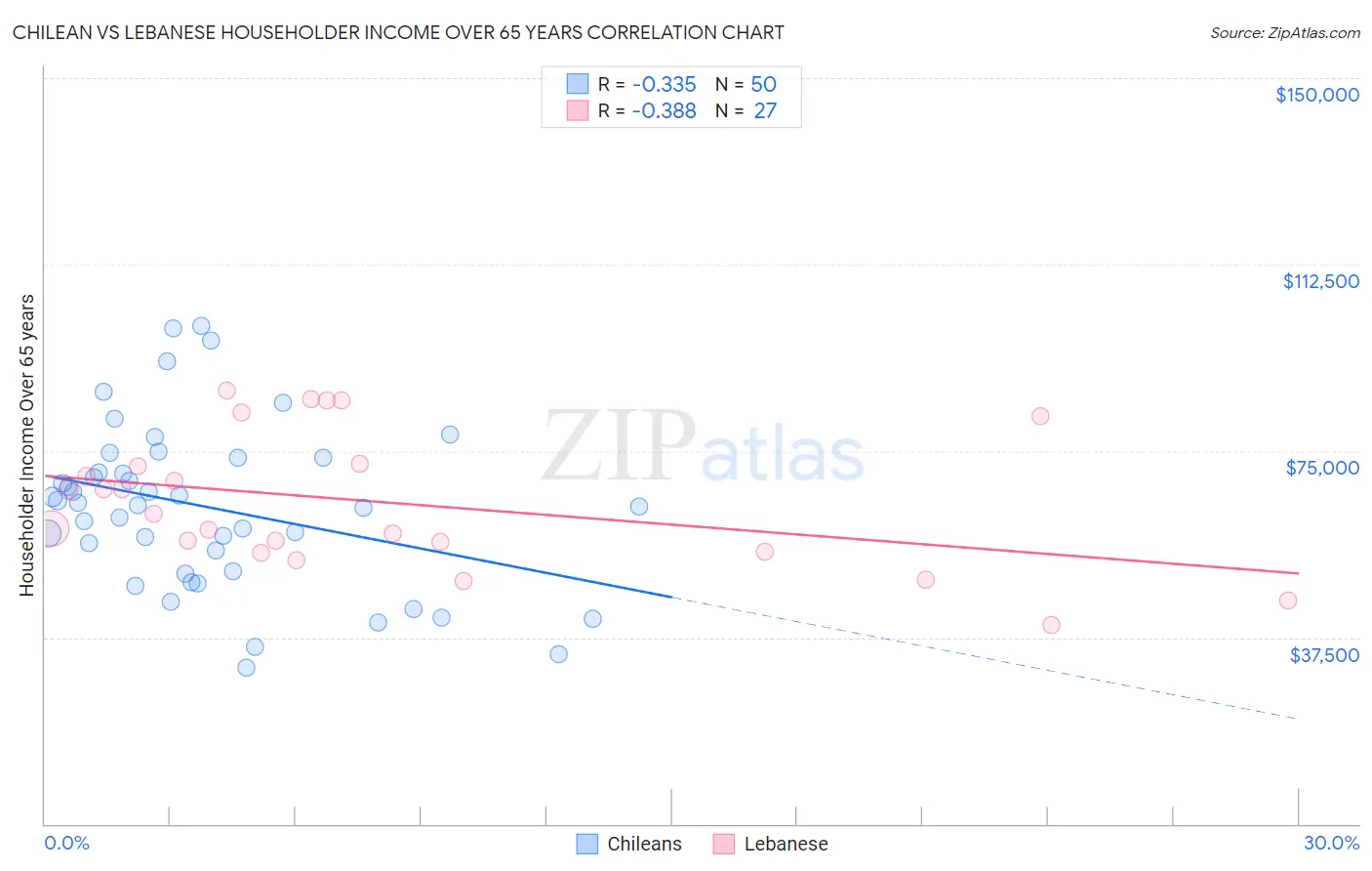 Chilean vs Lebanese Householder Income Over 65 years