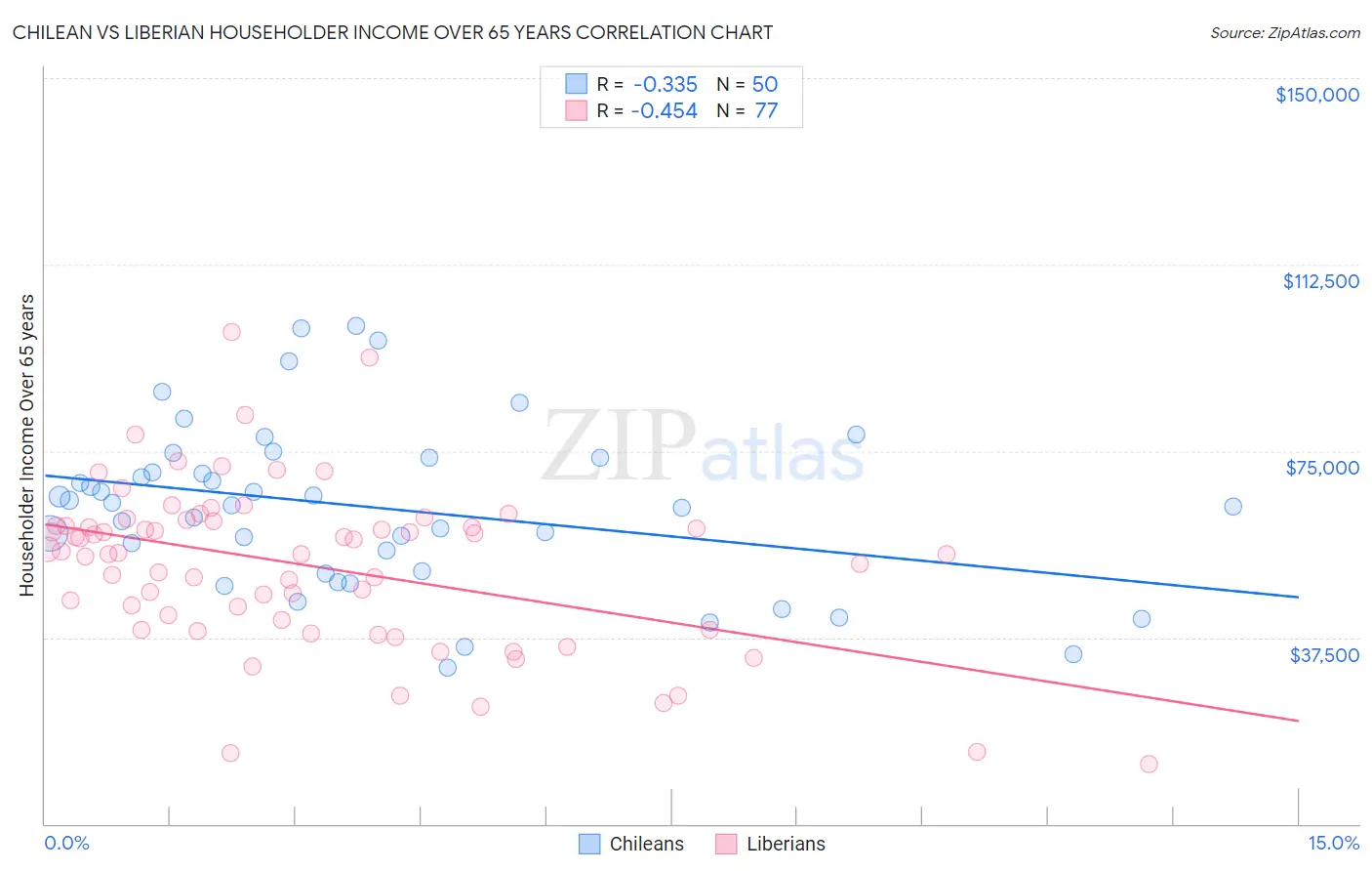 Chilean vs Liberian Householder Income Over 65 years