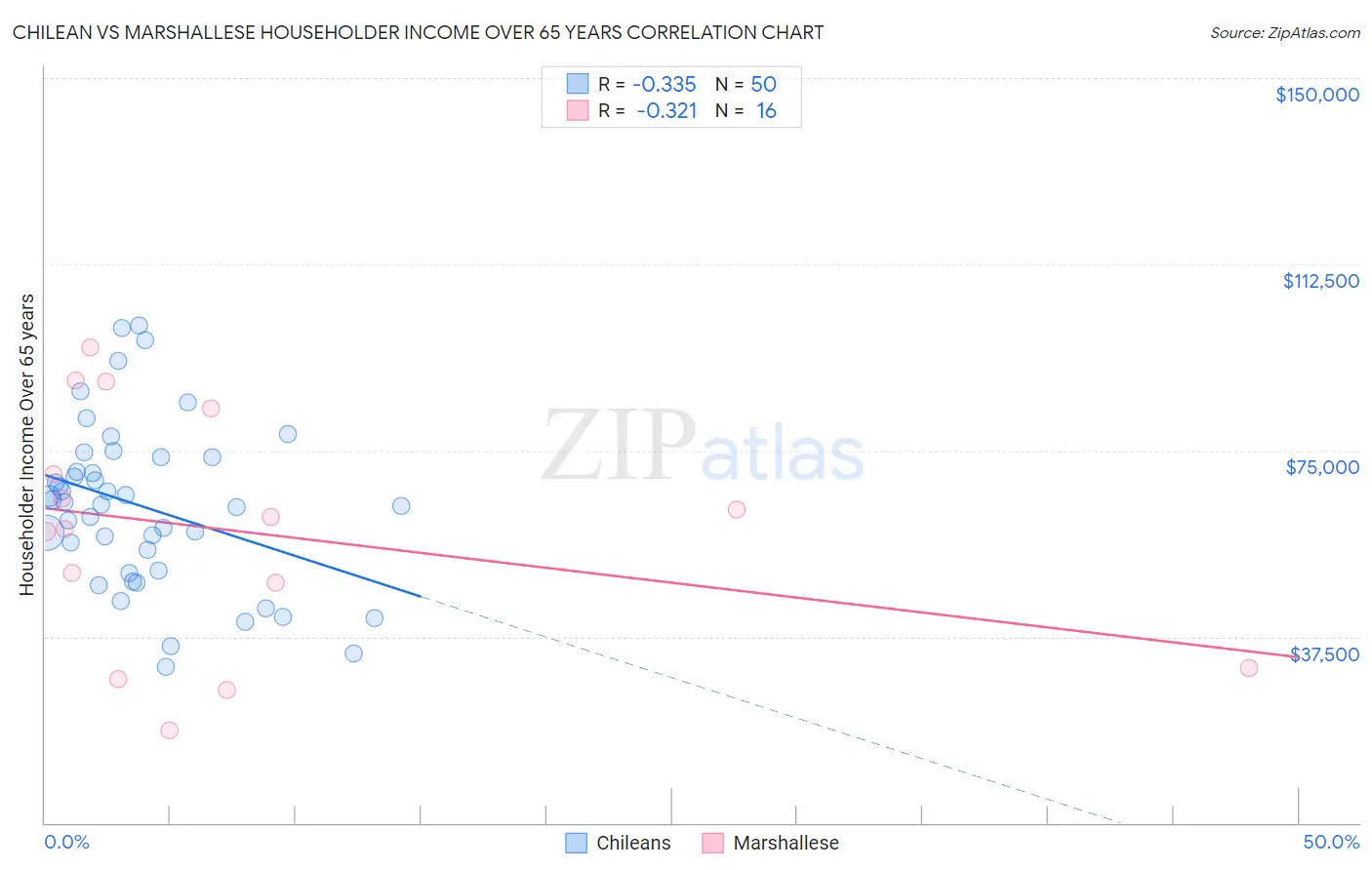 Chilean vs Marshallese Householder Income Over 65 years