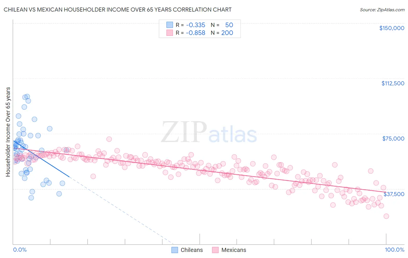 Chilean vs Mexican Householder Income Over 65 years