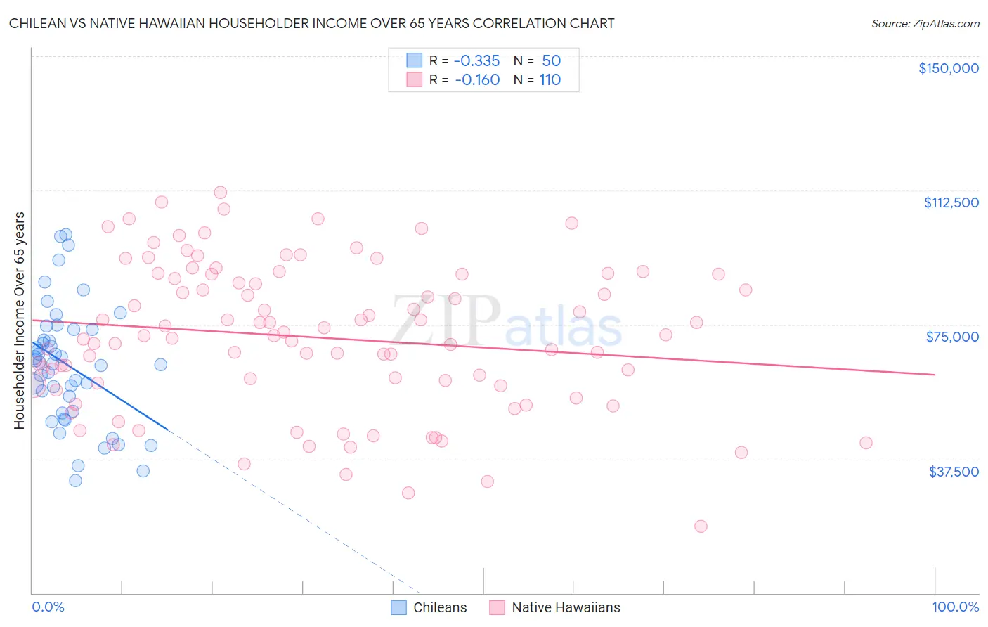 Chilean vs Native Hawaiian Householder Income Over 65 years
