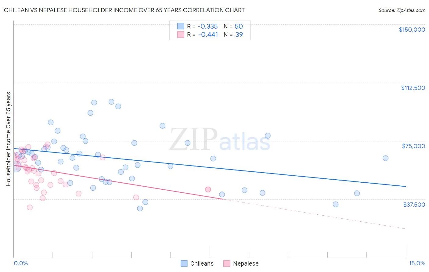 Chilean vs Nepalese Householder Income Over 65 years