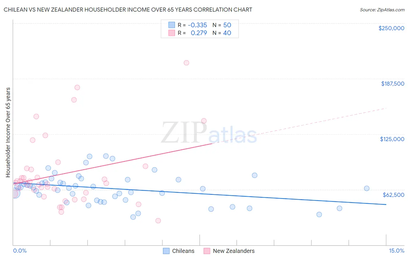 Chilean vs New Zealander Householder Income Over 65 years