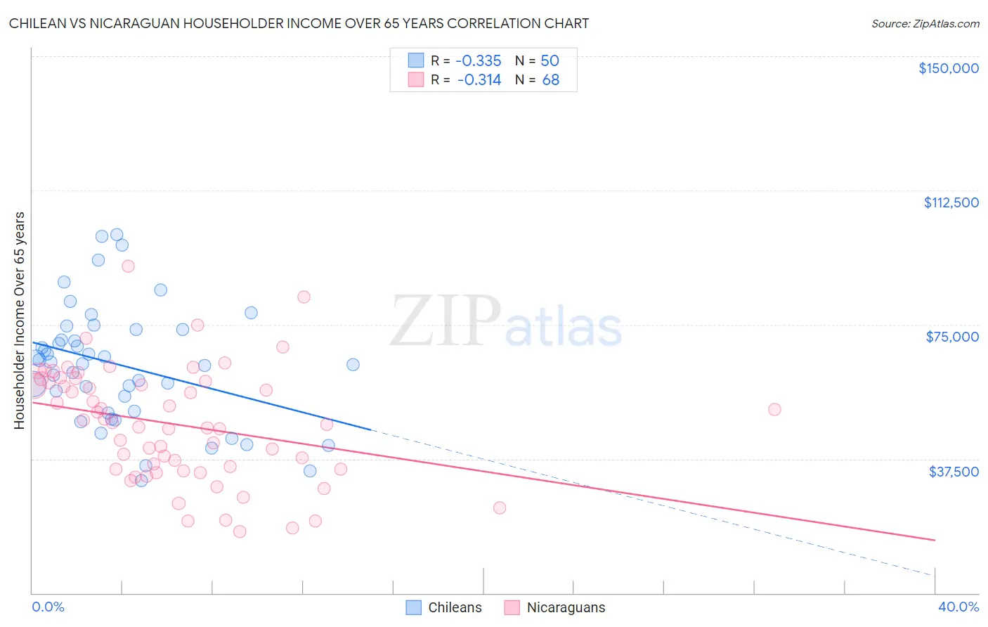 Chilean vs Nicaraguan Householder Income Over 65 years