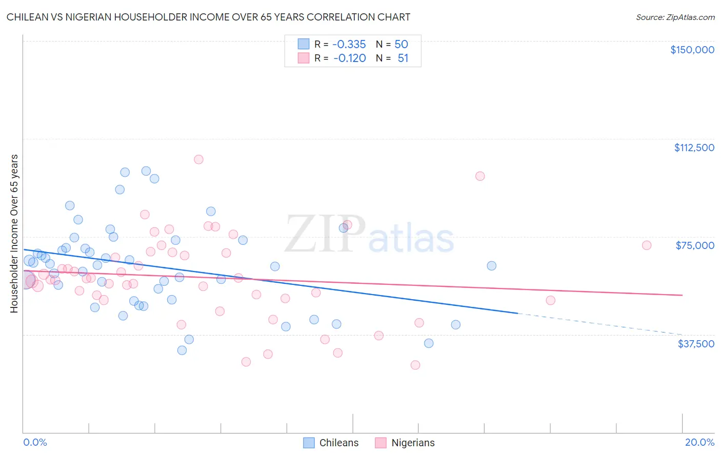 Chilean vs Nigerian Householder Income Over 65 years