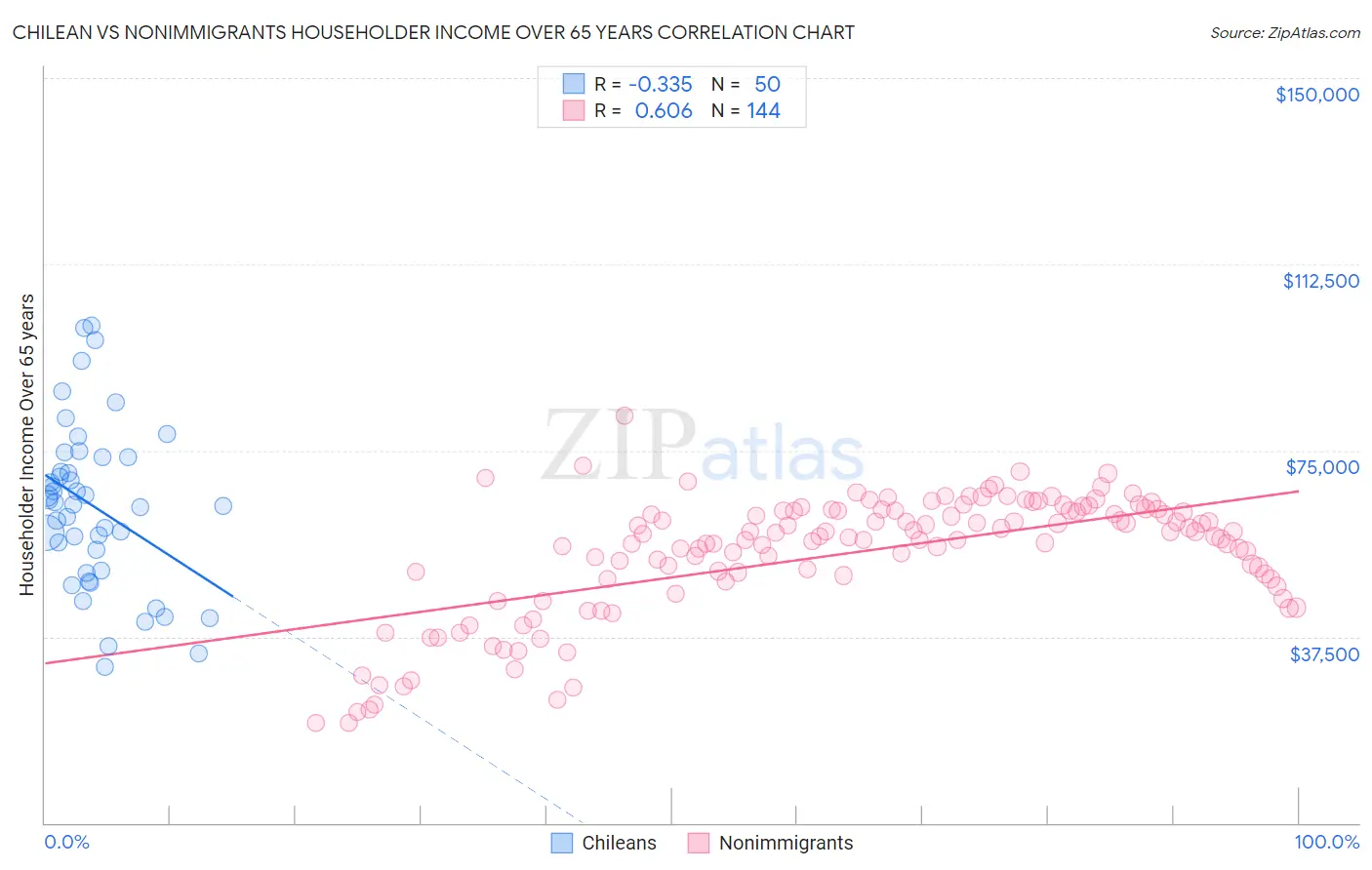 Chilean vs Nonimmigrants Householder Income Over 65 years