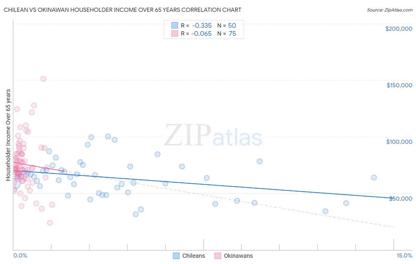 Chilean vs Okinawan Householder Income Over 65 years