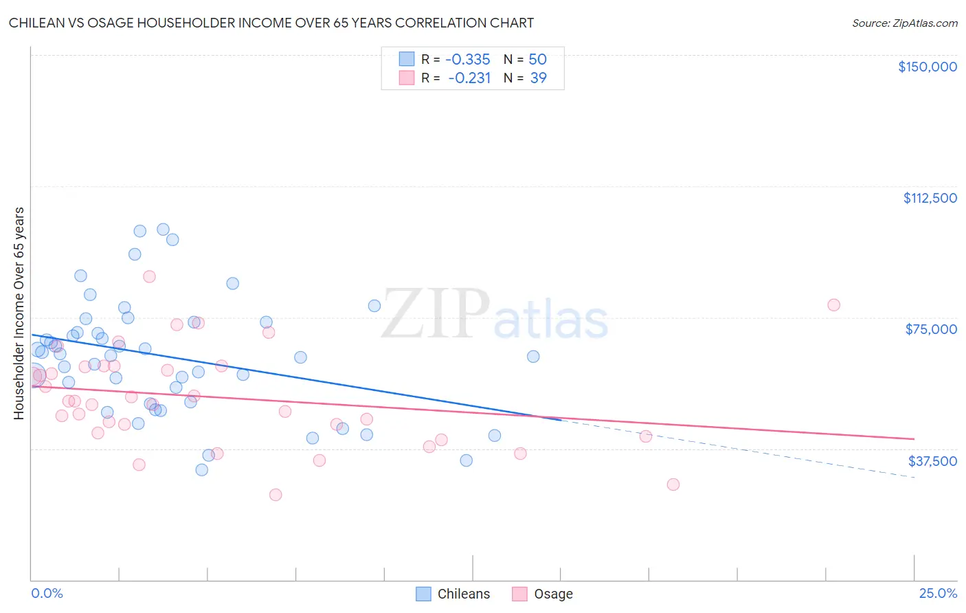 Chilean vs Osage Householder Income Over 65 years