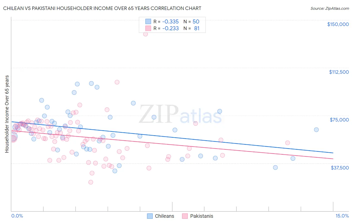 Chilean vs Pakistani Householder Income Over 65 years