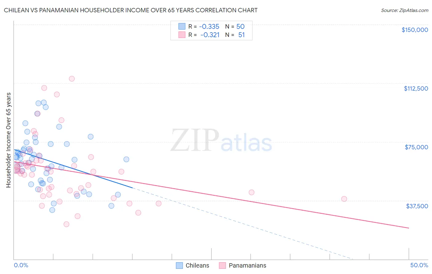 Chilean vs Panamanian Householder Income Over 65 years