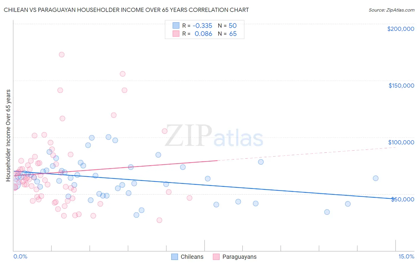 Chilean vs Paraguayan Householder Income Over 65 years