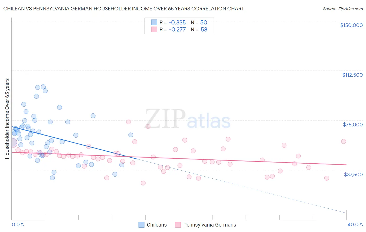 Chilean vs Pennsylvania German Householder Income Over 65 years