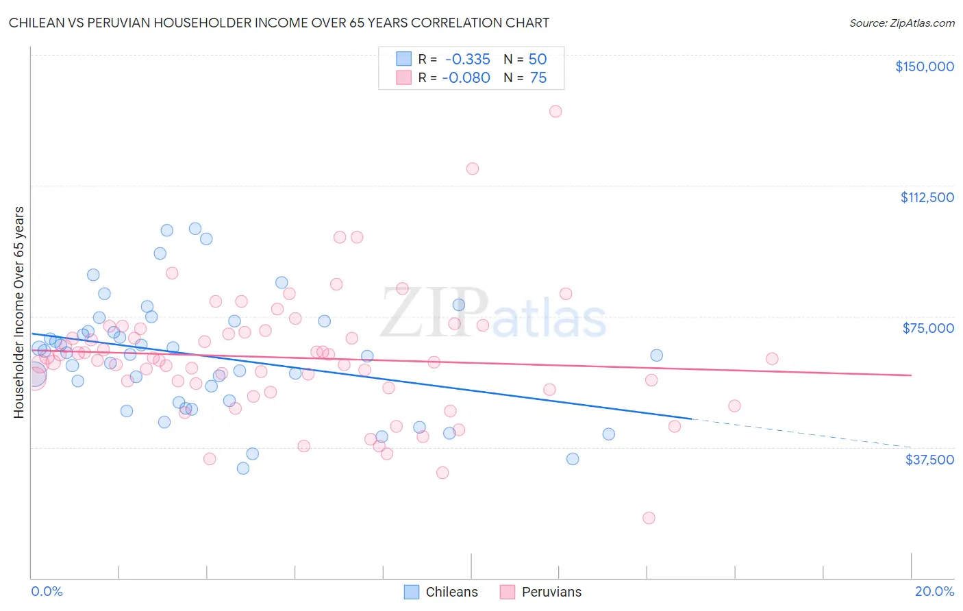 Chilean vs Peruvian Householder Income Over 65 years