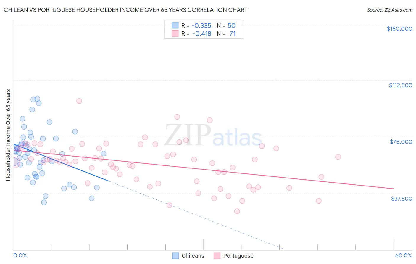 Chilean vs Portuguese Householder Income Over 65 years